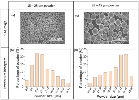 Analysis of Particle Size Distribution 